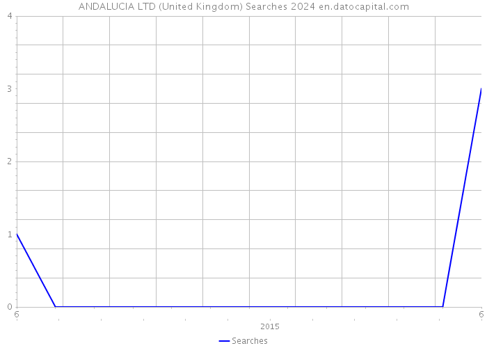 ANDALUCIA LTD (United Kingdom) Searches 2024 