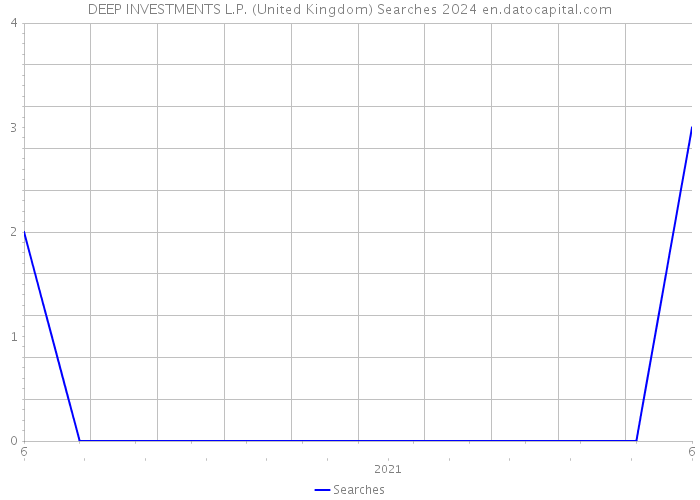 DEEP INVESTMENTS L.P. (United Kingdom) Searches 2024 