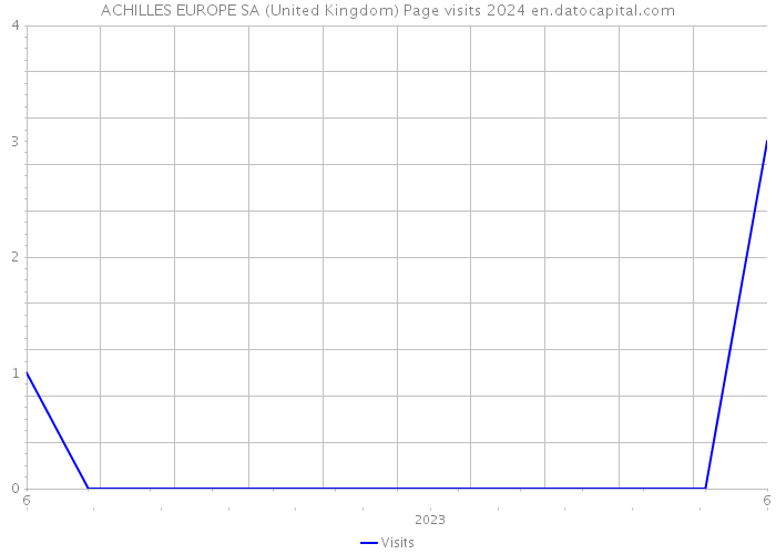ACHILLES EUROPE SA (United Kingdom) Page visits 2024 