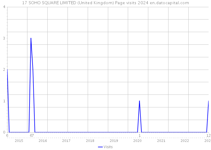 17 SOHO SQUARE LIMITED (United Kingdom) Page visits 2024 