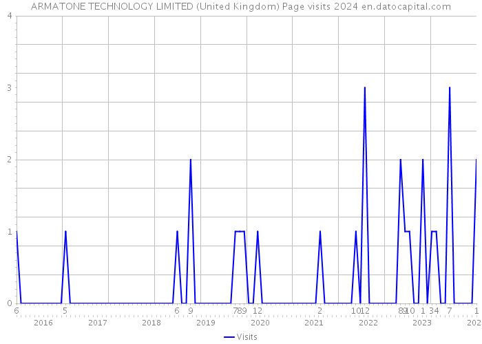 ARMATONE TECHNOLOGY LIMITED (United Kingdom) Page visits 2024 