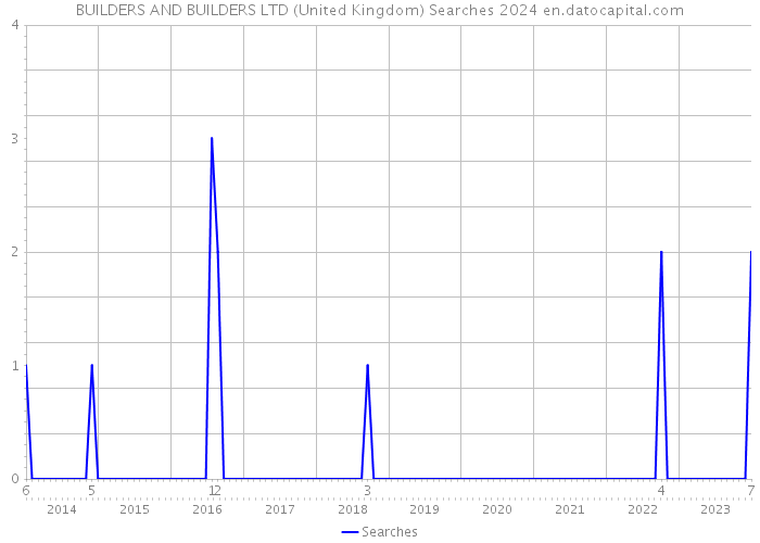 BUILDERS AND BUILDERS LTD (United Kingdom) Searches 2024 