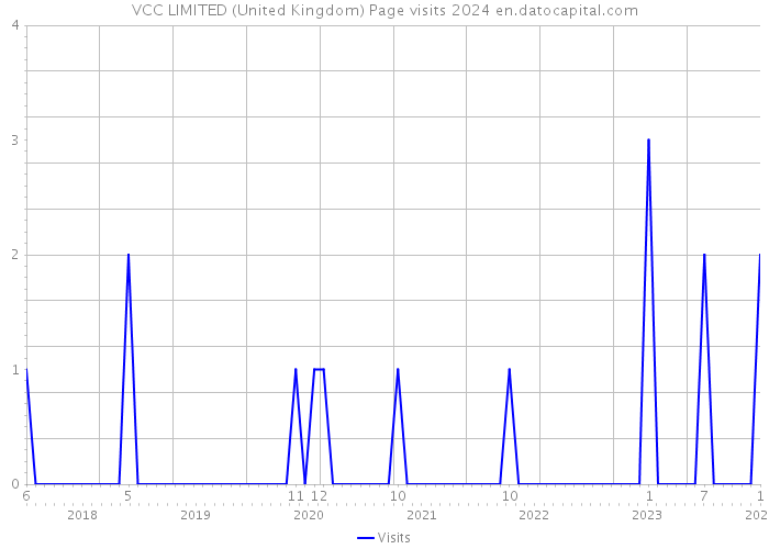 VCC LIMITED (United Kingdom) Page visits 2024 