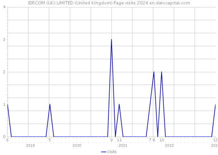 EIRCOM (UK) LIMITED (United Kingdom) Page visits 2024 