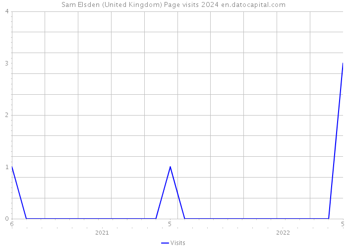Sam Elsden (United Kingdom) Page visits 2024 