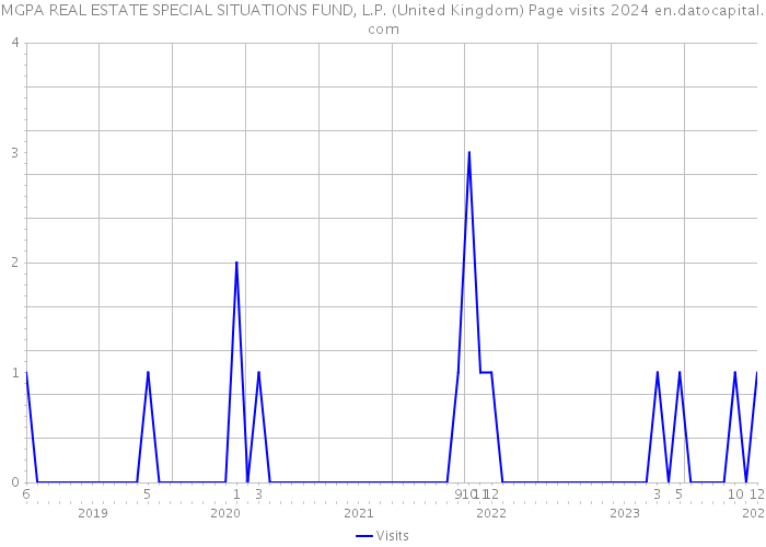 MGPA REAL ESTATE SPECIAL SITUATIONS FUND, L.P. (United Kingdom) Page visits 2024 