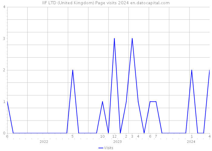 IIF LTD (United Kingdom) Page visits 2024 