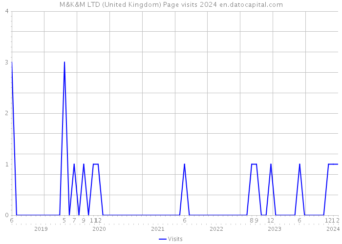 M&K&M LTD (United Kingdom) Page visits 2024 