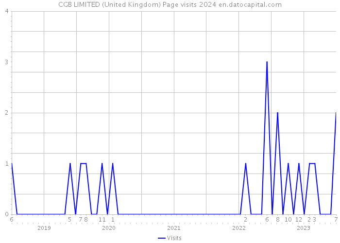 CGB LIMITED (United Kingdom) Page visits 2024 