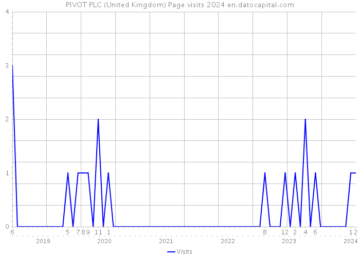 PIVOT PLC (United Kingdom) Page visits 2024 