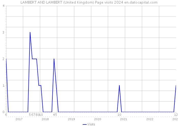 LAMBERT AND LAMBERT (United Kingdom) Page visits 2024 