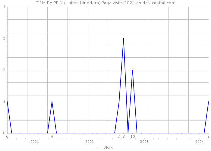 TINA PHIPPIN (United Kingdom) Page visits 2024 