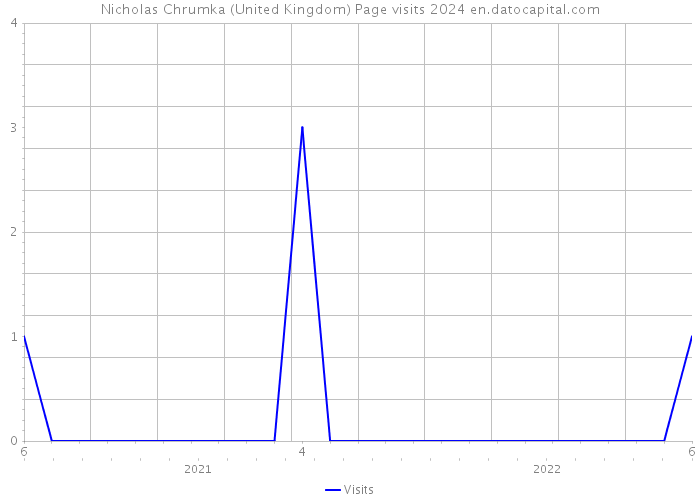 Nicholas Chrumka (United Kingdom) Page visits 2024 
