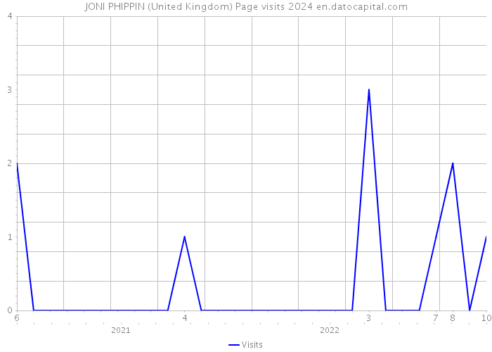 JONI PHIPPIN (United Kingdom) Page visits 2024 