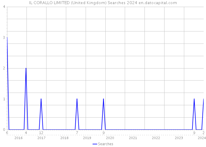 IL CORALLO LIMITED (United Kingdom) Searches 2024 