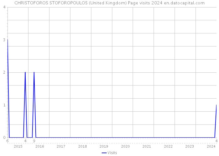 CHRISTOFOROS STOFOROPOULOS (United Kingdom) Page visits 2024 