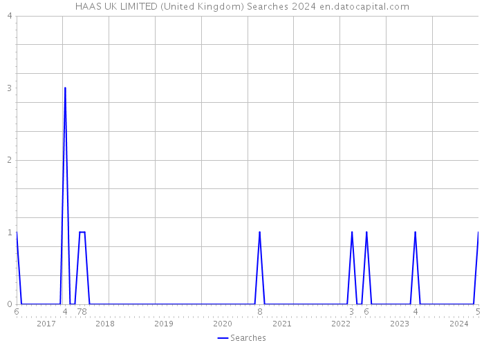 HAAS UK LIMITED (United Kingdom) Searches 2024 