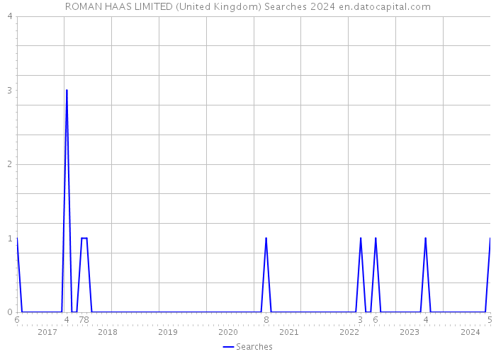 ROMAN HAAS LIMITED (United Kingdom) Searches 2024 