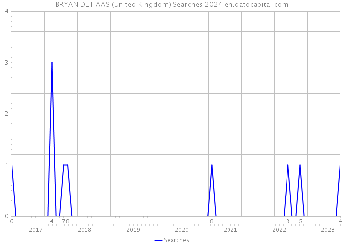 BRYAN DE HAAS (United Kingdom) Searches 2024 