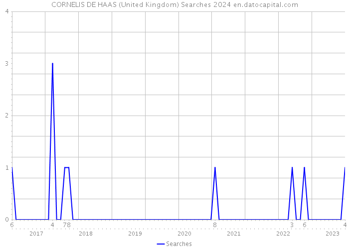 CORNELIS DE HAAS (United Kingdom) Searches 2024 