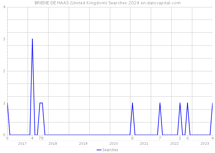 BRIENE DE HAAS (United Kingdom) Searches 2024 