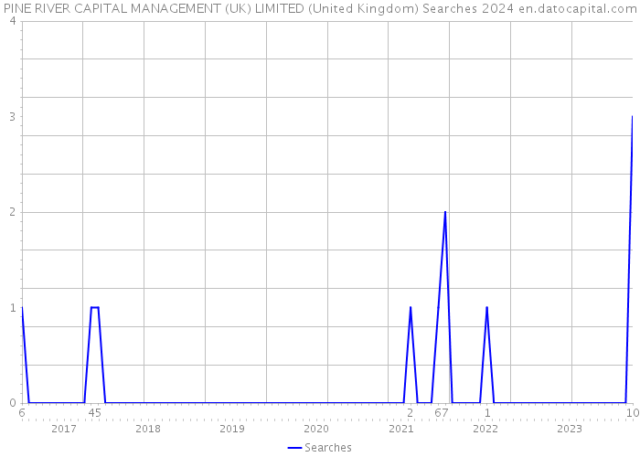 PINE RIVER CAPITAL MANAGEMENT (UK) LIMITED (United Kingdom) Searches 2024 
