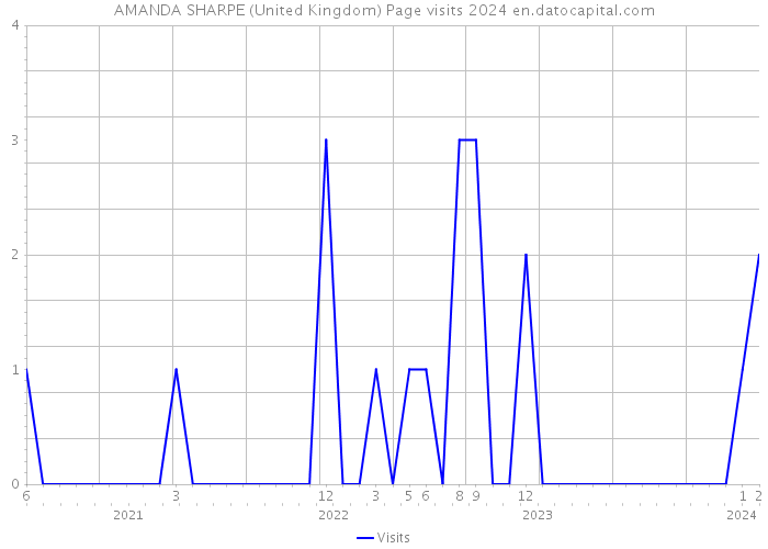 AMANDA SHARPE (United Kingdom) Page visits 2024 