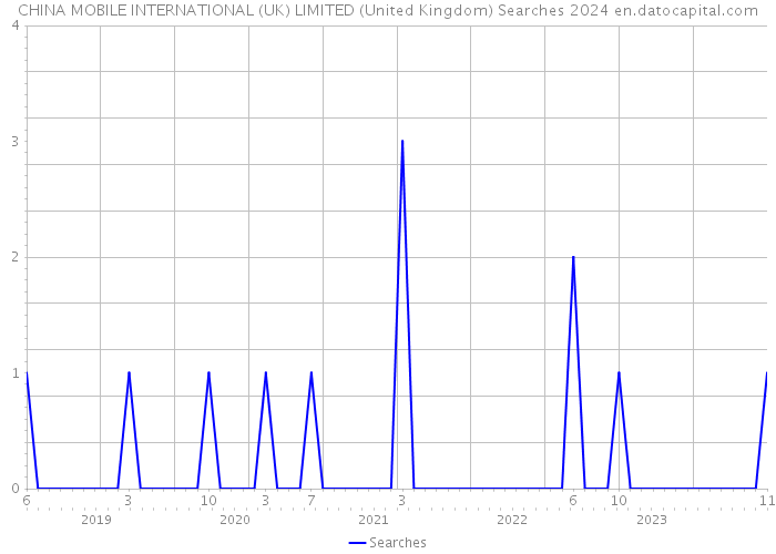 CHINA MOBILE INTERNATIONAL (UK) LIMITED (United Kingdom) Searches 2024 