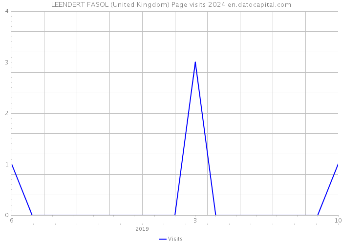 LEENDERT FASOL (United Kingdom) Page visits 2024 