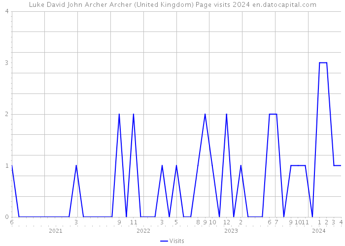 Luke David John Archer Archer (United Kingdom) Page visits 2024 