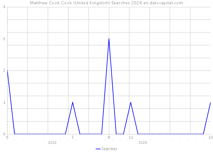 Matthew Cook Cook (United Kingdom) Searches 2024 