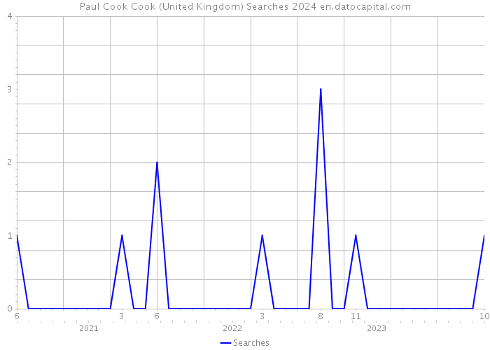 Paul Cook Cook (United Kingdom) Searches 2024 