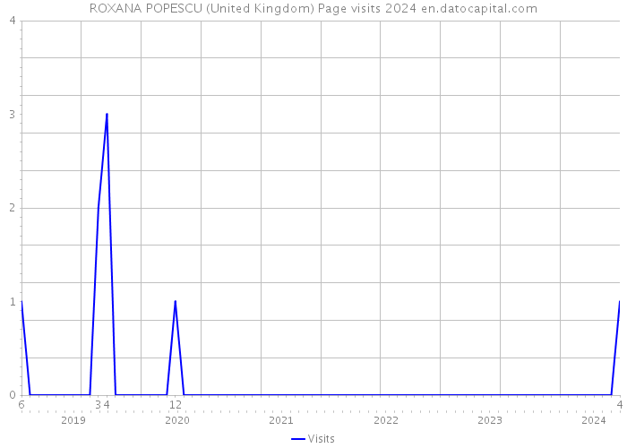 ROXANA POPESCU (United Kingdom) Page visits 2024 