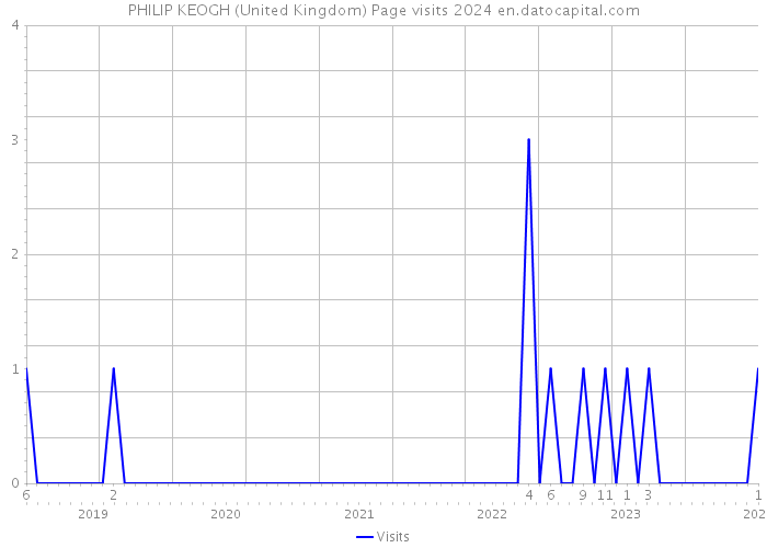 PHILIP KEOGH (United Kingdom) Page visits 2024 