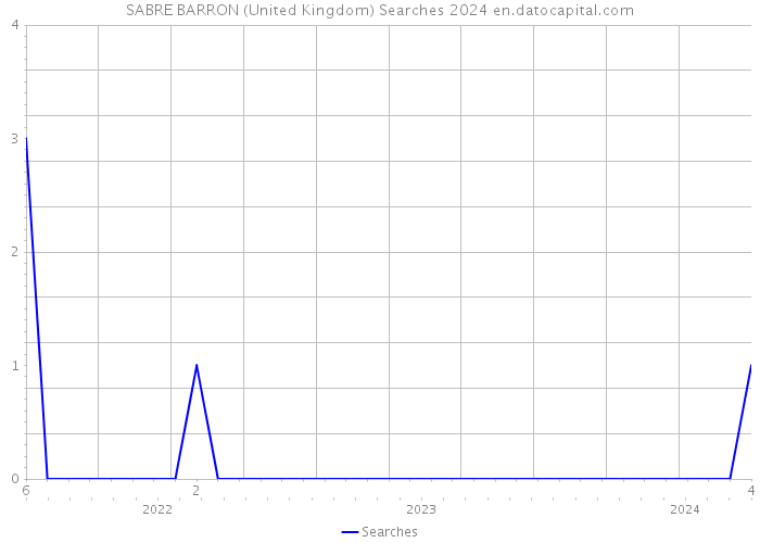 SABRE BARRON (United Kingdom) Searches 2024 