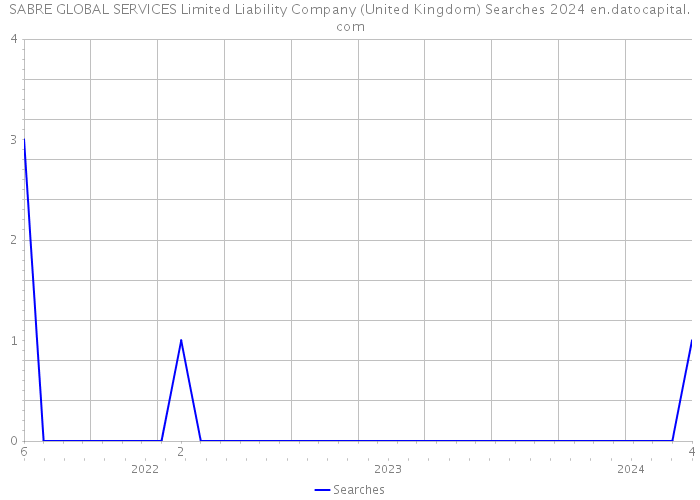 SABRE GLOBAL SERVICES Limited Liability Company (United Kingdom) Searches 2024 