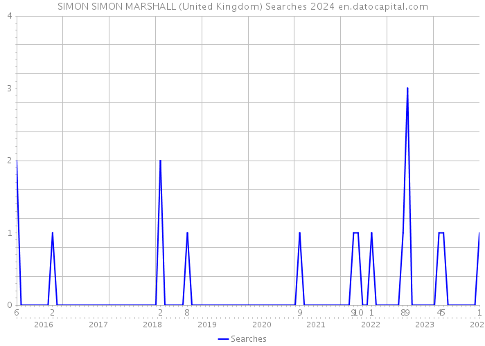 SIMON SIMON MARSHALL (United Kingdom) Searches 2024 