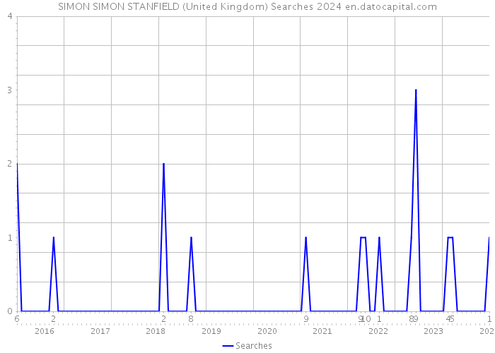 SIMON SIMON STANFIELD (United Kingdom) Searches 2024 