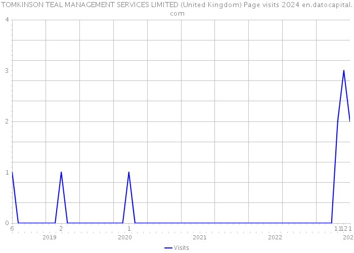 TOMKINSON TEAL MANAGEMENT SERVICES LIMITED (United Kingdom) Page visits 2024 