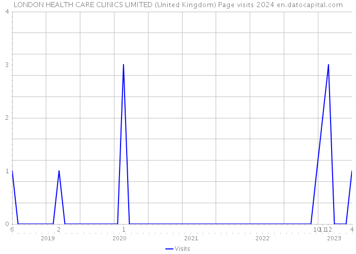 LONDON HEALTH CARE CLINICS LIMITED (United Kingdom) Page visits 2024 