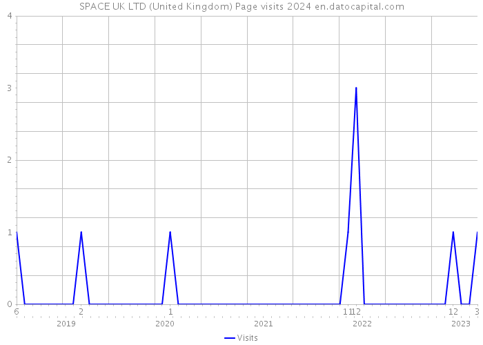 SPACE UK LTD (United Kingdom) Page visits 2024 