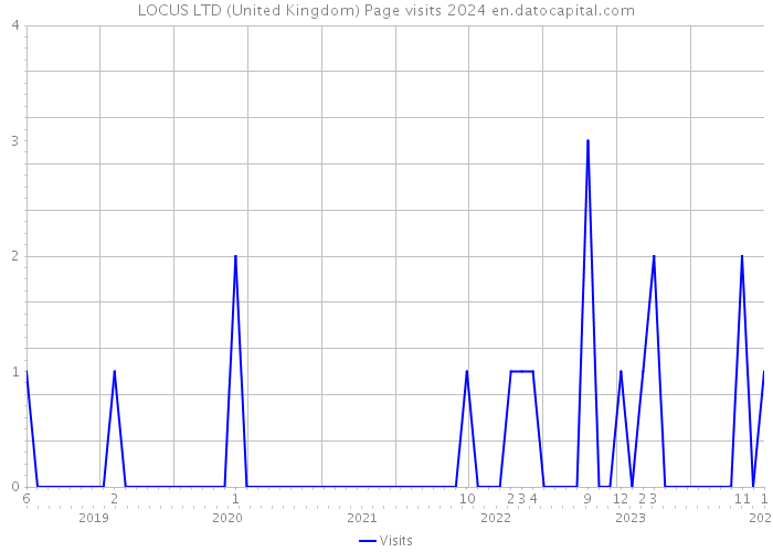 LOCUS LTD (United Kingdom) Page visits 2024 