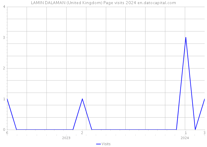 LAMIN DALAMAN (United Kingdom) Page visits 2024 
