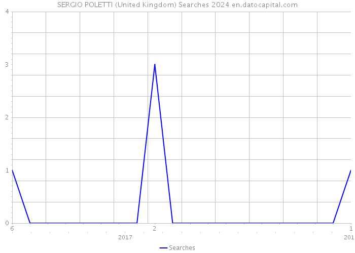 SERGIO POLETTI (United Kingdom) Searches 2024 