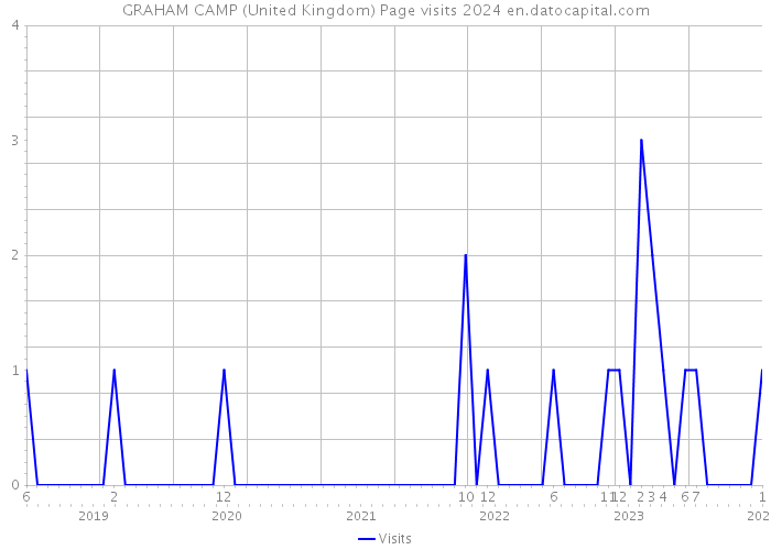 GRAHAM CAMP (United Kingdom) Page visits 2024 