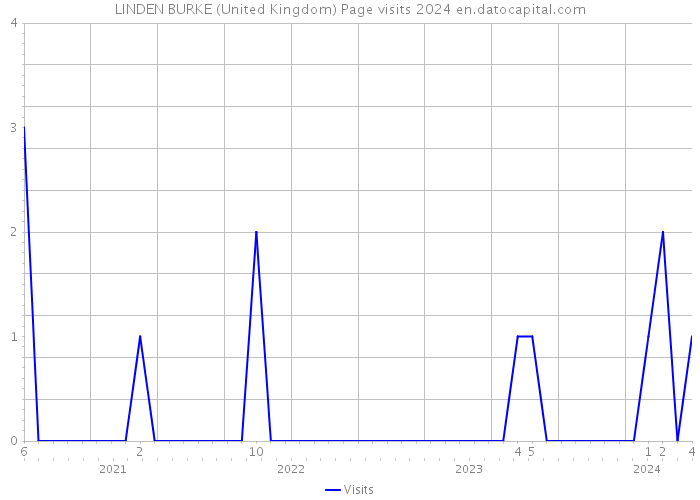 LINDEN BURKE (United Kingdom) Page visits 2024 