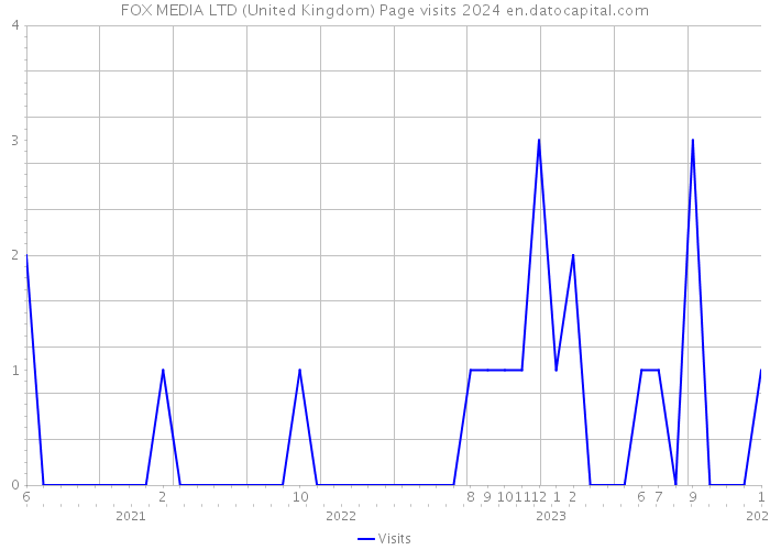 FOX MEDIA LTD (United Kingdom) Page visits 2024 