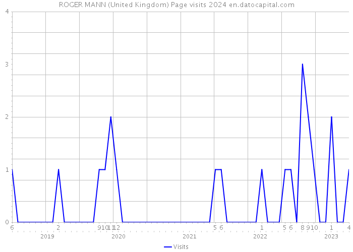 ROGER MANN (United Kingdom) Page visits 2024 