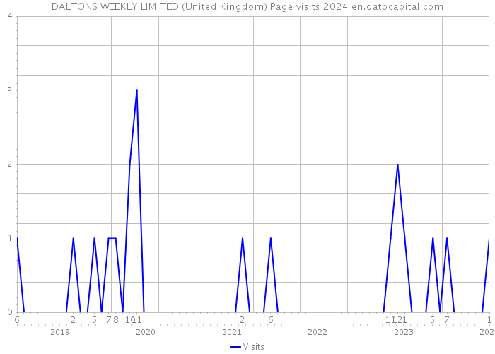 DALTONS WEEKLY LIMITED (United Kingdom) Page visits 2024 