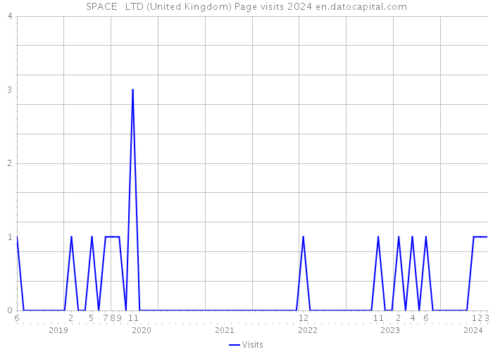SPACE++ LTD (United Kingdom) Page visits 2024 